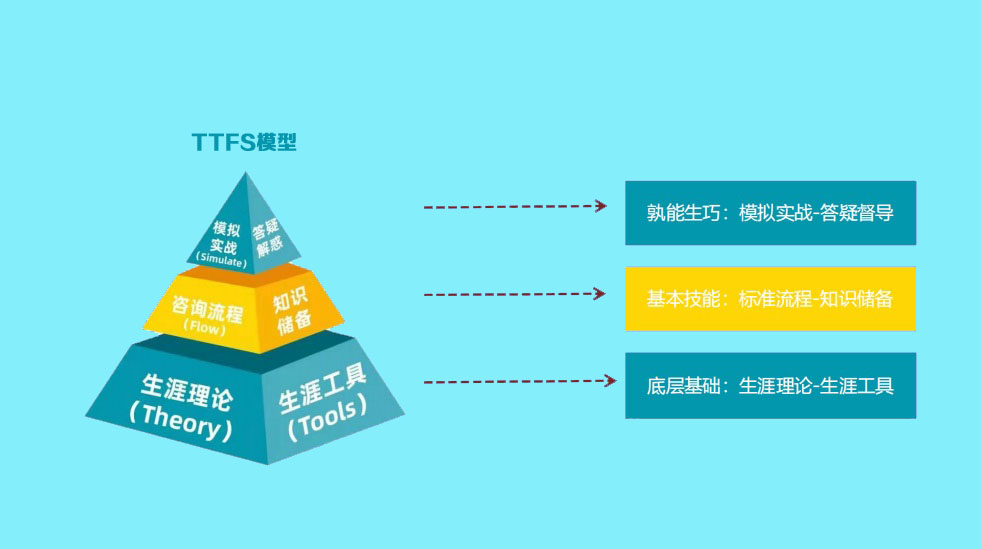 “职业生涯与高考志愿规划指导”培训的通知 11.9—11.12 